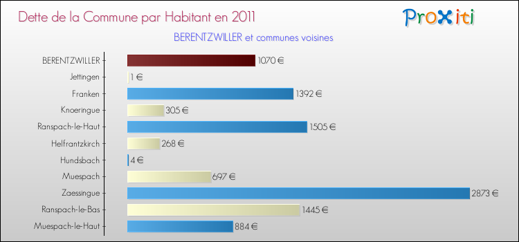 Dette par habitant de la commune en 2011 pour BERENTZWILLER et les communes proches Comparaison de la dette par habitant de la commune en 2011 pour BERENTZWILLER et les communes voisines