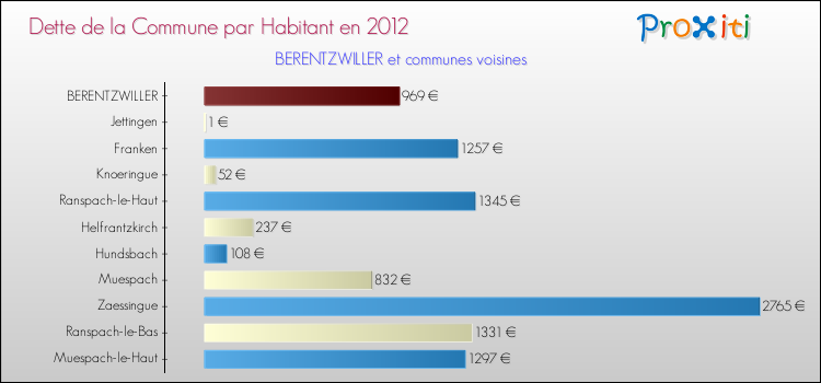 Dette par habitant de la commune en 2012 pour BERENTZWILLER et les communes proches Comparaison de la dette par habitant de la commune en 2012 pour BERENTZWILLER et les communes voisines