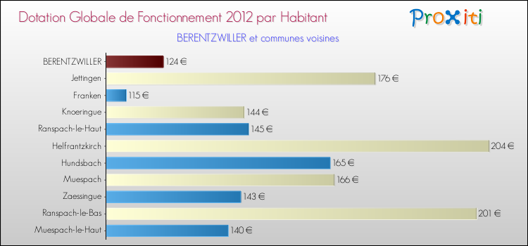 Montant des dotations globales de fonctionnement DGF par Habitant pour BERENTZWILLER et les communes proches Comparaison des des dotations globales de fonctionnement DGF par habitant pour BERENTZWILLER et les communes voisines