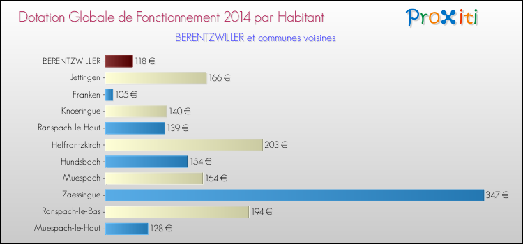 Montant des dotations globales de fonctionnement DGF par Habitant pour BERENTZWILLER et les communes proches en 2014. Comparaison des des dotations globales de fonctionnement DGF par habitant pour BERENTZWILLER et les communes voisines en 2014.