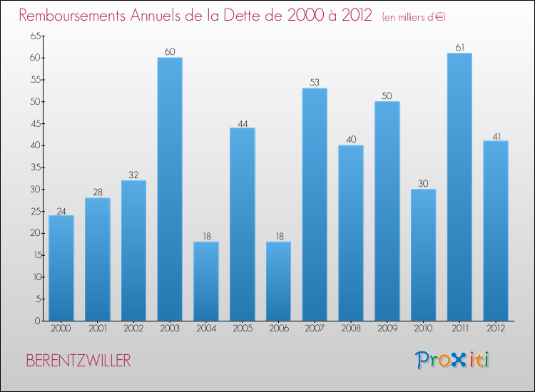Evolution de l'annuité de la dette pour la commune de BERENTZWILLER de 2000 à 2012 Annuités de la dette pour BERENTZWILLER de 2000 à 2012