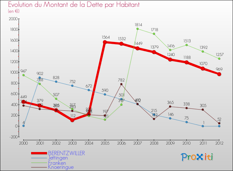 Evolution de la dette par habitant pour la commune de BERENTZWILLER et les communes proches de 2000 à 2012 Comparaison de la dette par habitant pour BERENTZWILLER et les communes voisines de 2000 à 2012