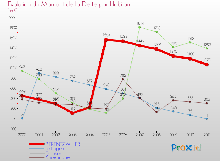 Evolution de la dette par habitant pour la commune de BERENTZWILLER et les communes proches Comparaison de la dette par habitant pour BERENTZWILLER et les communes voisines