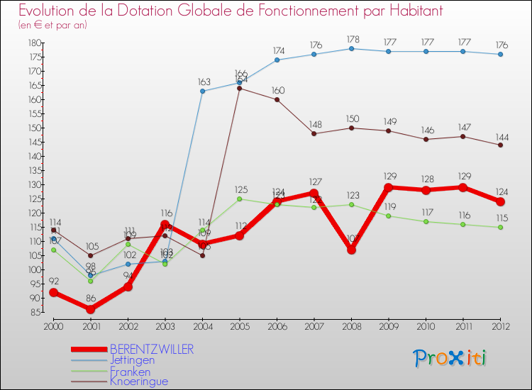 Evolution et montant de la dotation globale de fonctionnement par Habitant pour BERENTZWILLER et les communes proches Comparaison des dotations globales de fonctionnement par habitant pour BERENTZWILLER et les communes voisines