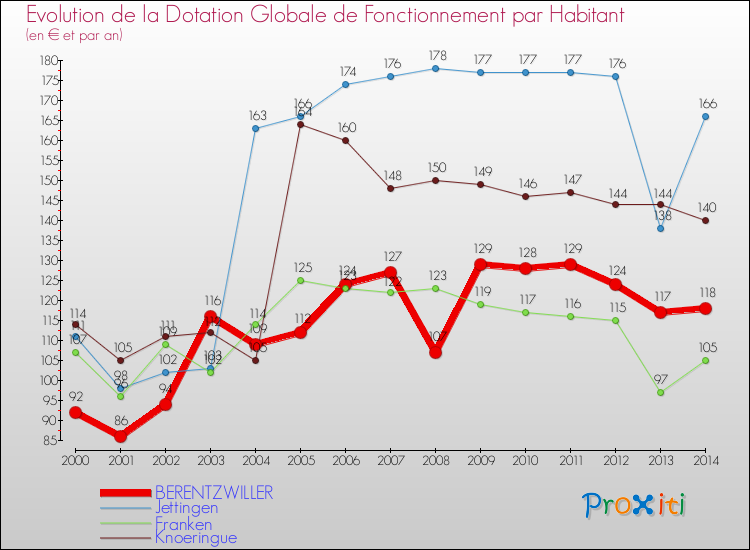 Evolution et montant de la dotation globale de fonctionnement par Habitant pour BERENTZWILLER et les communes proches de 2000 à 2014. Comparaison des dotations globales de fonctionnement par habitant pour BERENTZWILLER et les communes voisines de 2000 à 2014.