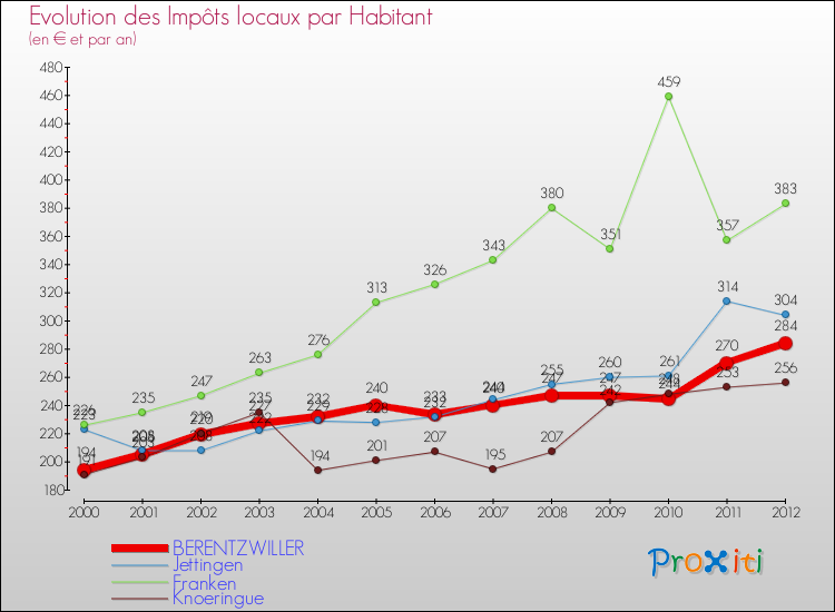 Evolution et montant des impôts locaux par Habitant pour BERENTZWILLER et les communes proches Comparaison des impôts locaux par habitant pour BERENTZWILLER et les communes voisines