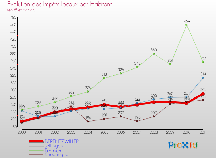 Evolution et montant des impôts locaux par Habitant pour BERENTZWILLER et les communes proches Comparaison des impôts locaux par habitant pour BERENTZWILLER et les communes voisines