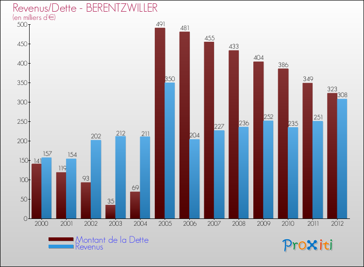Evolution comparée de la dette et des revenus pour la commune de BERENTZWILLER de 2000 à 2012 Comparaison de la dette et des revenus pour BERENTZWILLER de 2000 à 2012