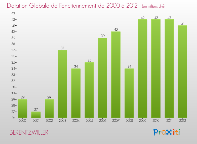 Evolution du montant de la Dotation Globale de Fonctionnement pour la commune de BERENTZWILLER de 2000 à 2012 Evolution du montant de la Dotation Globale de Fonctionnement pour BERENTZWILLER de 2000 à 2012