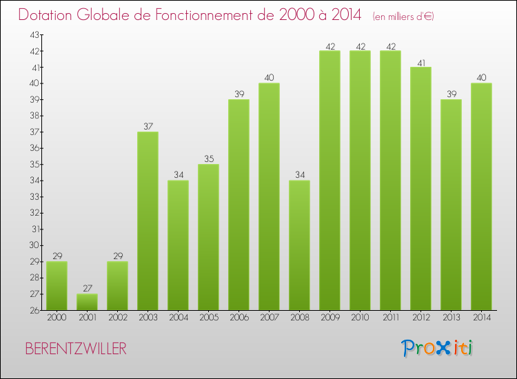 Evolution du montant de la Dotation Globale de Fonctionnement pour la commune de BERENTZWILLER de 2000 à 2014 Evolution du montant de la Dotation Globale de Fonctionnement pour BERENTZWILLER de 2000 à 2014