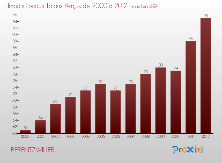 Evolution des Impôts Locaux pour la commune de BERENTZWILLER de 2000 à 2012 Evolution des Impôts Locaux pour BERENTZWILLER de 2000 à 2012