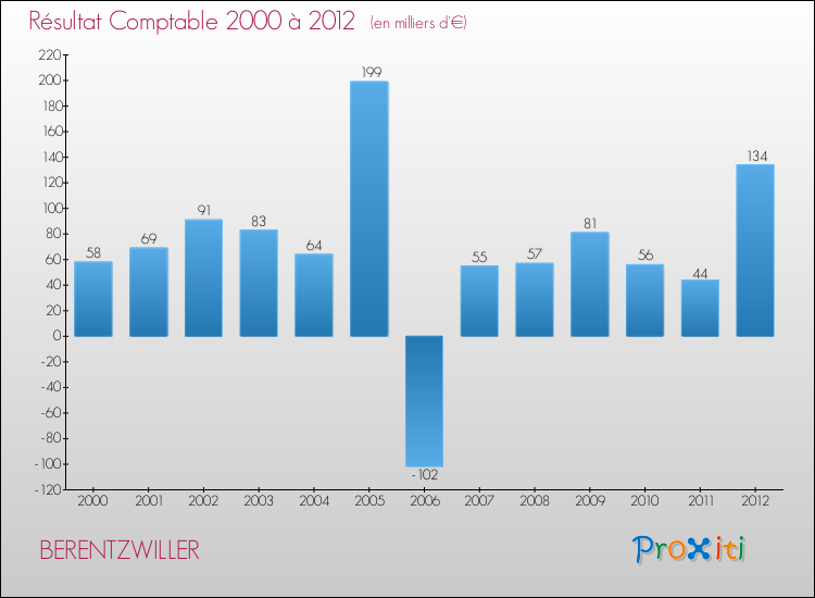 Evolution du résultat comptable pour la commune de BERENTZWILLER de 2000 à 2012 Evolution du résultat comptable pour BERENTZWILLER de 2000 à 2012
