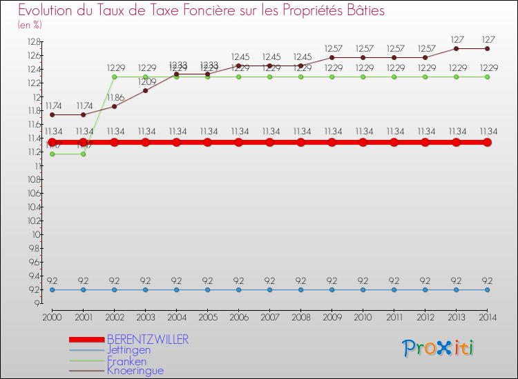 Evolution du taux de la taxe foncière sur le bati pour BERENTZWILLER et les communes proches de 2000 à 2014 Comparaison des taux de taxe foncière sur le bati pour BERENTZWILLER et les communes voisines de 2000 à 2014
