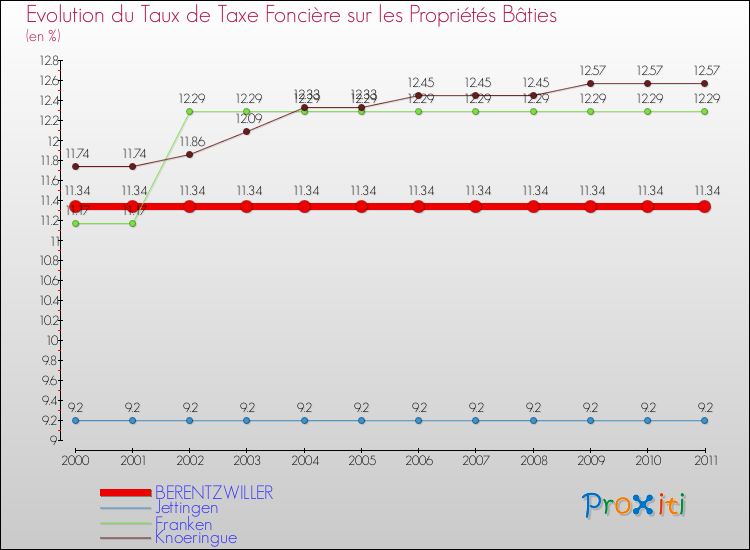 Evolution du taux de la taxe foncière sur le bati pour BERENTZWILLER et les communes proches Comparaison des taux de taxe foncière sur le bati pour BERENTZWILLER et les communes voisines