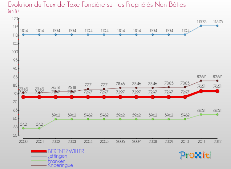 Evolution du taux de la taxe foncière sur les immeubles et terrains non batis pour BERENTZWILLER et les communes proches de 2000 à 2012 Comparaison des taux de la taxe foncière sur les immeubles et terrains non batis pour BERENTZWILLER et les communes voisines de 2000 à 2012
