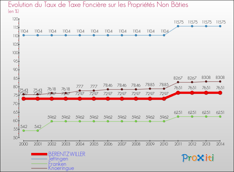 Evolution du taux de la taxe foncière sur les immeubles et terrains non batis pour BERENTZWILLER et les communes proches de 2000 à 2014 Comparaison des taux de la taxe foncière sur les immeubles et terrains non batis pour BERENTZWILLER et les communes voisines de 2000 à 2014