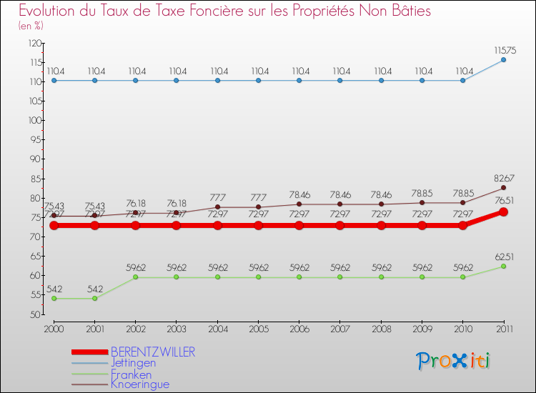 Evolution du taux de la taxe foncière sur les immeubles et terrains non batis pour BERENTZWILLER et les communes proches Comparaison des taux de la taxe foncière sur les immeubles et terrains non batis pour BERENTZWILLER et les communes voisines