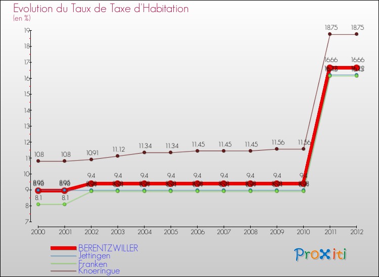Evolution du taux de la taxe d'habitation pour BERENTZWILLER et les communes proches Comparaison des taux de la taxe d'habitation pour BERENTZWILLER et les communes voisines