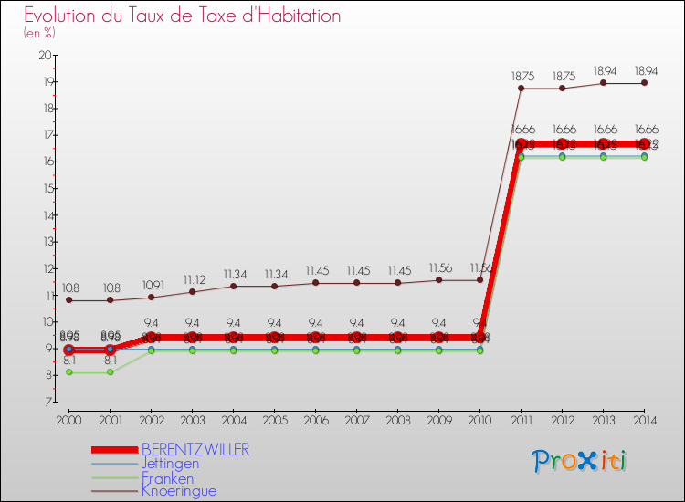 Evolution du taux de la taxe d'habitation pour BERENTZWILLER et les communes proches de 2000 à 2014 Comparaison des taux de la taxe d'habitation pour BERENTZWILLER et les communes voisines de 2000 à 2014