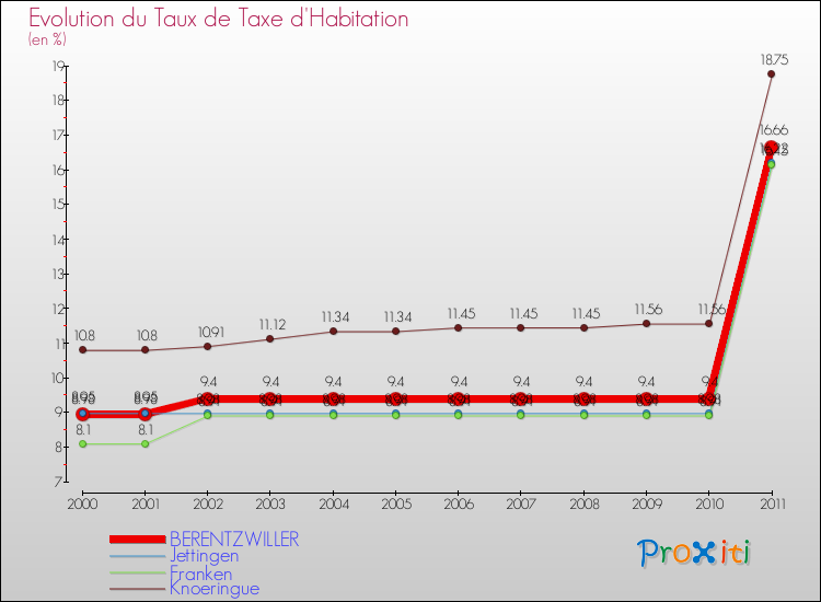 Evolution du taux de la taxe d'habitation pour BERENTZWILLER et les communes proches Comparaison des taux de la taxe d'habitation pour BERENTZWILLER et les communes voisines
