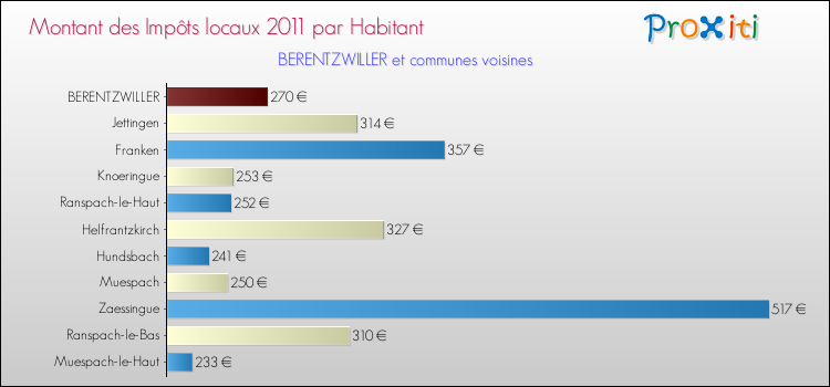Montant des impôts locaux par Habitant pour BERENTZWILLER et les communes proches Comparaison des impôts locaux par habitant pour BERENTZWILLER et les communes voisines