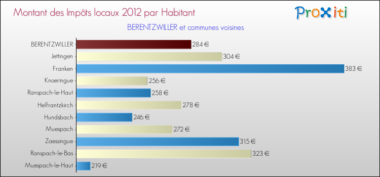 Montant des impôts locaux par Habitant pour BERENTZWILLER et les communes proches Comparaison des impôts locaux par habitant pour BERENTZWILLER et les communes voisines