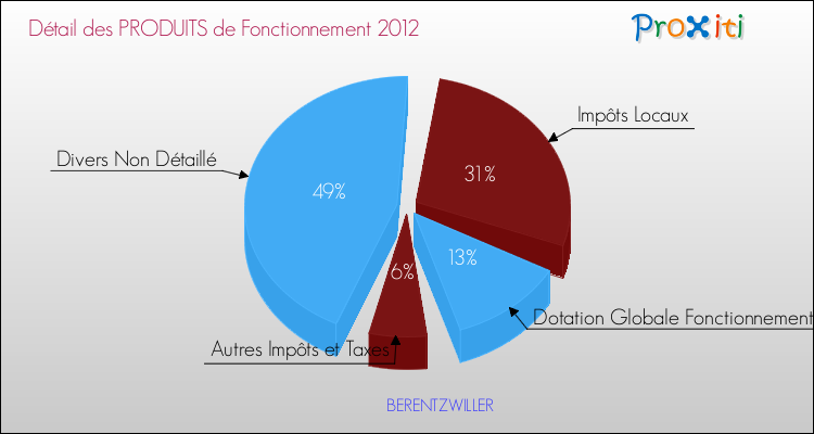 Décomposition du Budget de Fonctionnement 2012 de la commune de BERENTZWILLER Budget de Fonctionnement 2012 pour la commune de BERENTZWILLER