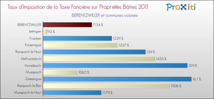 Taux d'imposition de la taxe foncière sur le bati 2011 pour BERENTZWILLER et les communes proches Comparaison des taux d'imposition de la taxe foncière sur le bati 2011 pour BERENTZWILLER et les communes voisines