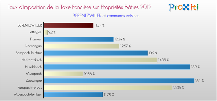 Taux d'imposition de la taxe foncière sur le bati 2012 pour BERENTZWILLER et les communes proches Comparaison des taux d'imposition de la taxe foncière sur le bati 2012 pour BERENTZWILLER et les communes voisines