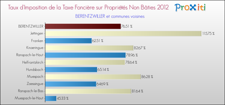 Taux d'imposition de la taxe foncière sur les immeubles et terrains non batis 2012 pour BERENTZWILLER et les communes proches Comparaison des taux d'imposition de la taxe foncière sur les immeubles et terrains non batis 2012 pour BERENTZWILLER et les communes voisines