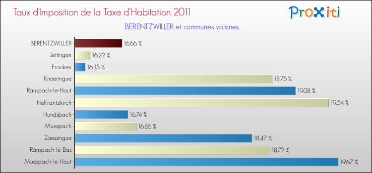 Taux d'imposition de la taxe d'habitation 2011 pour BERENTZWILLER et les communes proches Comparaison des taux d'imposition de la taxe d'habitation 2011 pour BERENTZWILLER et les communes voisines
