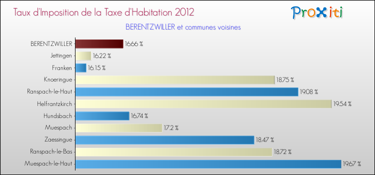 Taux d'imposition de la taxe d'habitation 2012 pour BERENTZWILLER et les communes proches Comparaison des taux d'imposition de la taxe d'habitation 2012 pour BERENTZWILLER et les communes voisines