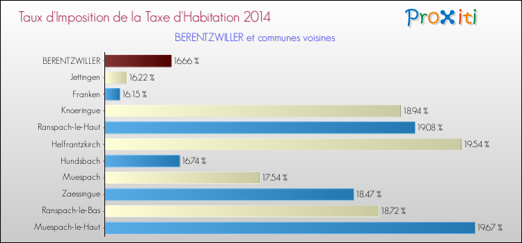 Taux d'imposition de la taxe d'habitation 2014 pour BERENTZWILLER et les communes proches Comparaison des taux d'imposition de la taxe d'habitation 2014 pour BERENTZWILLER et les communes voisines