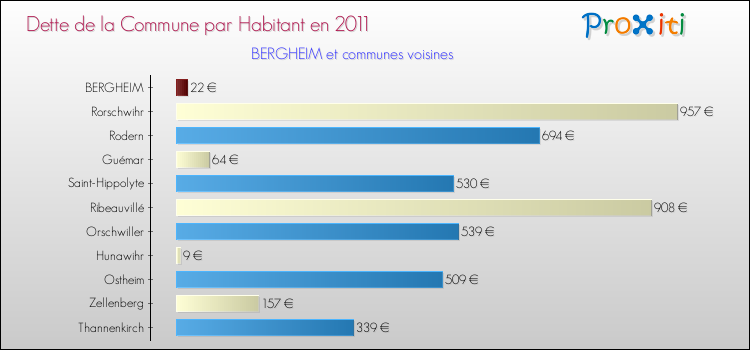 Dette par habitant de la commune en 2011 pour BERGHEIM et les communes proches Comparaison de la dette par habitant de la commune en 2011 pour BERGHEIM et les communes voisines