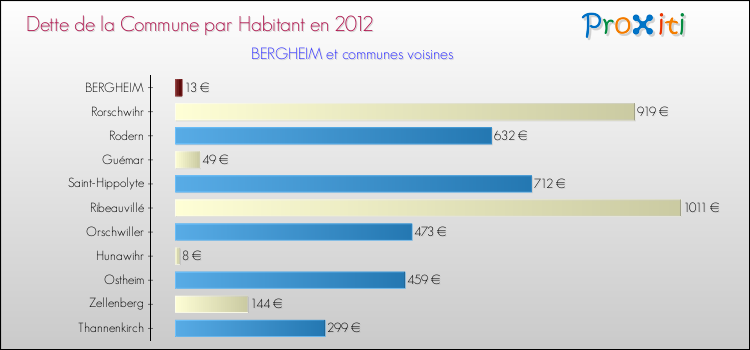 Dette par habitant de la commune en 2012 pour BERGHEIM et les communes proches Comparaison de la dette par habitant de la commune en 2012 pour BERGHEIM et les communes voisines