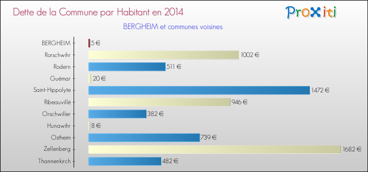 Dette par habitant de la commune en 2014 pour BERGHEIM et les communes proches Comparaison de la dette par habitant de la commune en 2014 pour BERGHEIM et les communes voisines