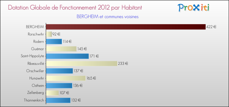 Montant des dotations globales de fonctionnement DGF par Habitant pour BERGHEIM et les communes proches Comparaison des des dotations globales de fonctionnement DGF par habitant pour BERGHEIM et les communes voisines