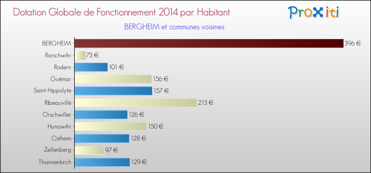 Montant des dotations globales de fonctionnement DGF par Habitant pour BERGHEIM et les communes proches en 2014. Comparaison des des dotations globales de fonctionnement DGF par habitant pour BERGHEIM et les communes voisines en 2014.