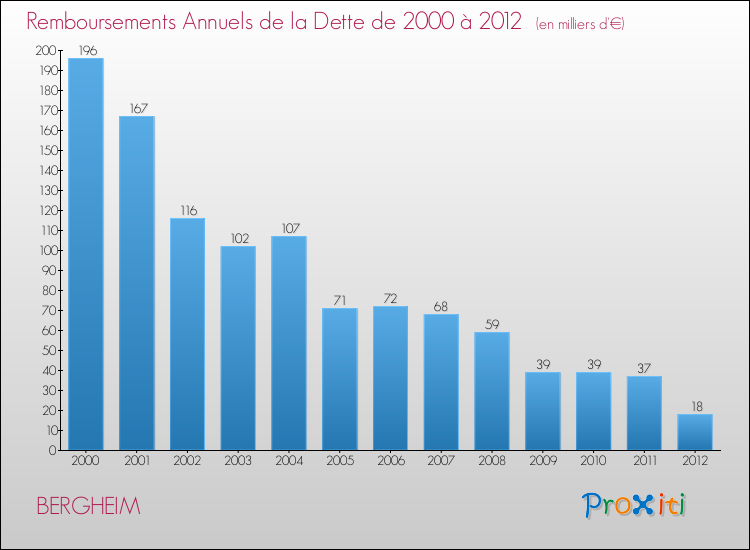 Evolution de l'annuité de la dette pour la commune de BERGHEIM de 2000 à 2012 Annuités de la dette pour BERGHEIM de 2000 à 2012