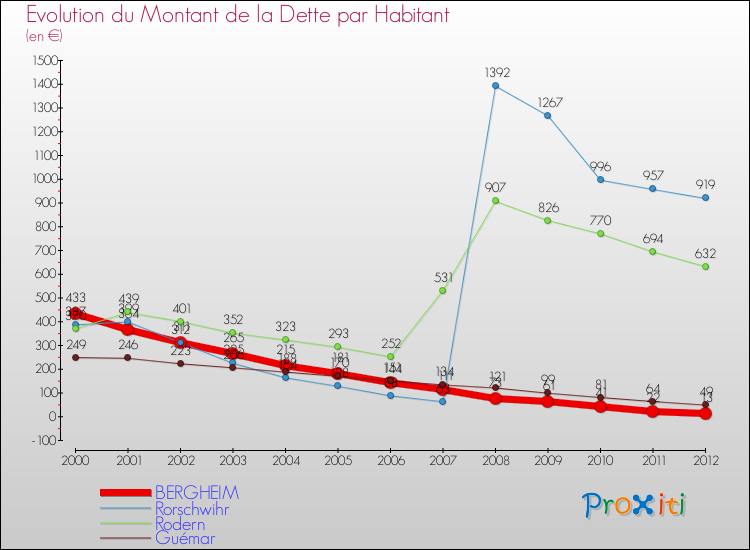 Evolution de la dette par habitant pour la commune de BERGHEIM et les communes proches de 2000 à 2012 Comparaison de la dette par habitant pour BERGHEIM et les communes voisines de 2000 à 2012