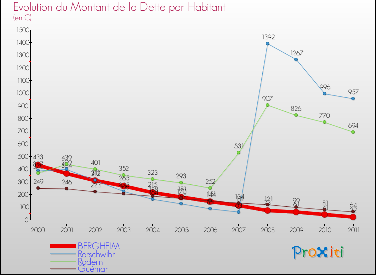 Evolution de la dette par habitant pour la commune de BERGHEIM et les communes proches Comparaison de la dette par habitant pour BERGHEIM et les communes voisines