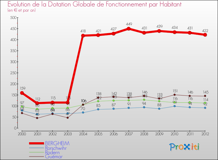 Evolution et montant de la dotation globale de fonctionnement par Habitant pour BERGHEIM et les communes proches Comparaison des dotations globales de fonctionnement par habitant pour BERGHEIM et les communes voisines