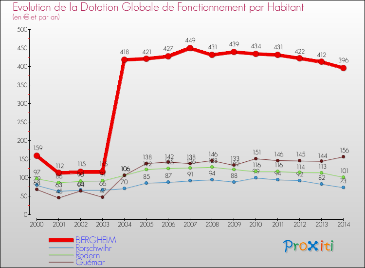 Evolution et montant de la dotation globale de fonctionnement par Habitant pour BERGHEIM et les communes proches de 2000 à 2014. Comparaison des dotations globales de fonctionnement par habitant pour BERGHEIM et les communes voisines de 2000 à 2014.