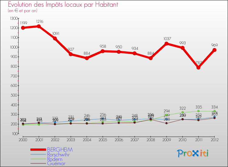 Evolution et montant des impôts locaux par Habitant pour BERGHEIM et les communes proches Comparaison des impôts locaux par habitant pour BERGHEIM et les communes voisines