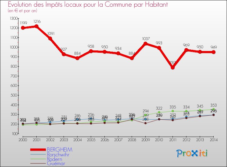 Evolution et montant des impôts locaux par Habitant pour BERGHEIM et les communes proches de 2000 à 2014 Comparaison des impôts locaux par habitant pour BERGHEIM et les communes voisines de 2000 à 2014