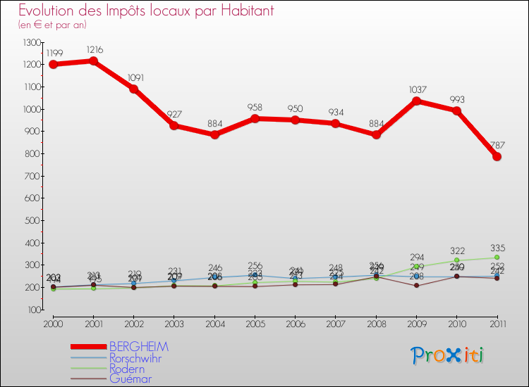 Evolution et montant des impôts locaux par Habitant pour BERGHEIM et les communes proches Comparaison des impôts locaux par habitant pour BERGHEIM et les communes voisines