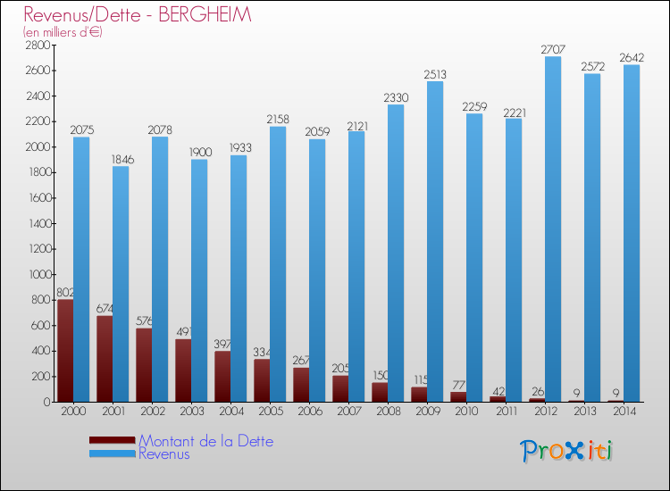 Evolution comparée de la dette et des revenus pour la commune de BERGHEIM de 2000 à 2014 Comparaison de la dette et des revenus pour BERGHEIM de 2000 à 2014