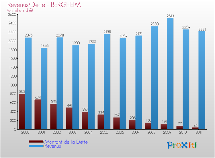 Evolution comparée de la dette et des revenus pour la commune de BERGHEIM de 2000 à 2011 Comparaison de la dette et des revenus pour BERGHEIM de 2000 à 2011