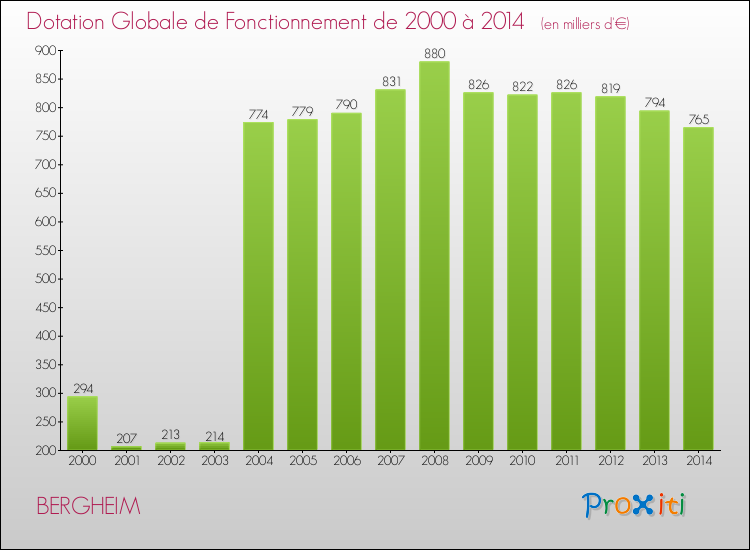 Evolution du montant de la Dotation Globale de Fonctionnement pour la commune de BERGHEIM de 2000 à 2014 Evolution du montant de la Dotation Globale de Fonctionnement pour BERGHEIM de 2000 à 2014