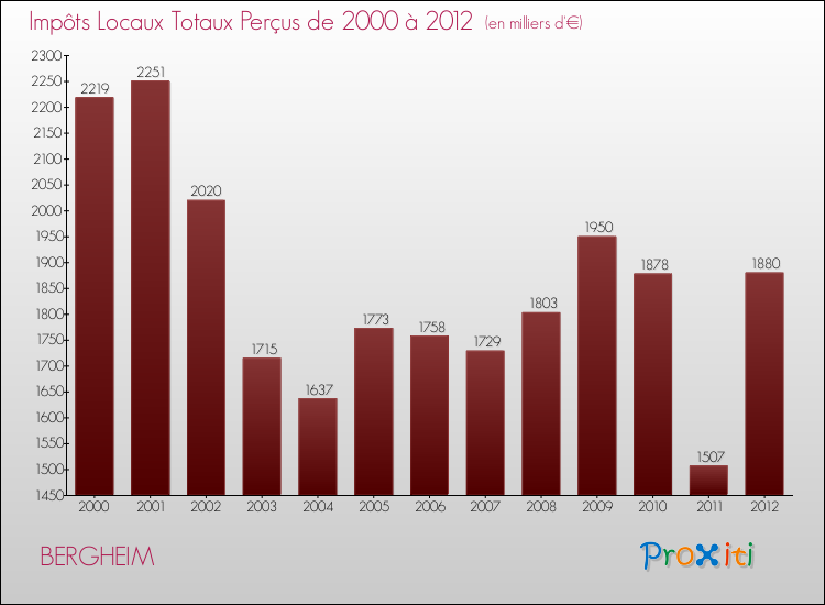 Evolution des Impôts Locaux pour la commune de BERGHEIM de 2000 à 2012 Evolution des Impôts Locaux pour BERGHEIM de 2000 à 2012